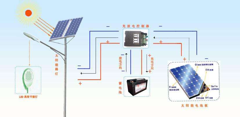 從光源、太陽能電池和充放電控制談太陽能照明